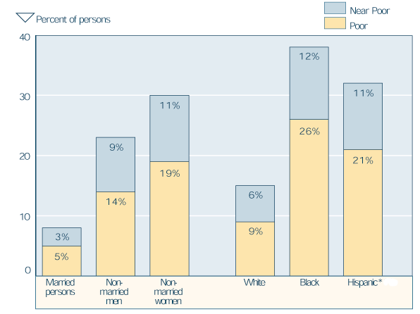 Bar chart with tabular version below.