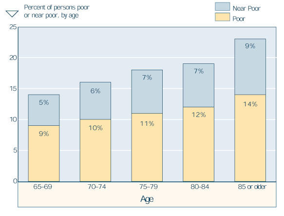 Bar chart with tabular version below.