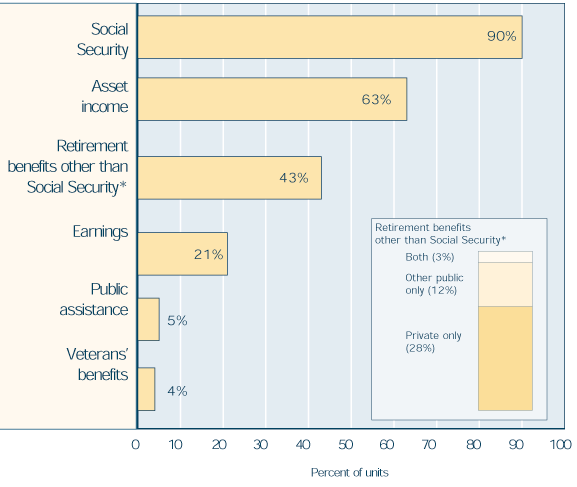 Bar chart with tabular version below.