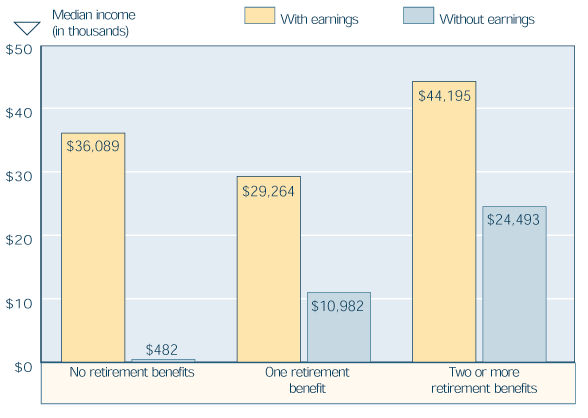 Bar chart with tabular version below.