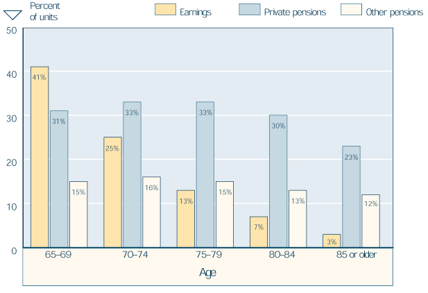 Bar chart with tabular version below.