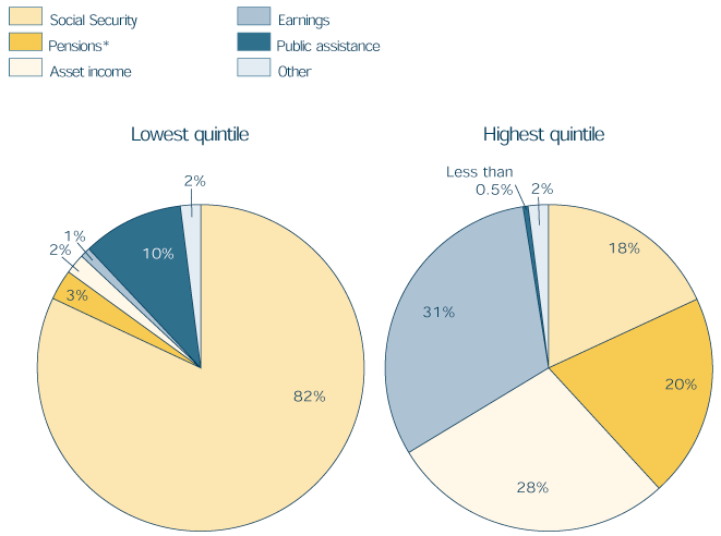 Two pie charts representing data from previous table.