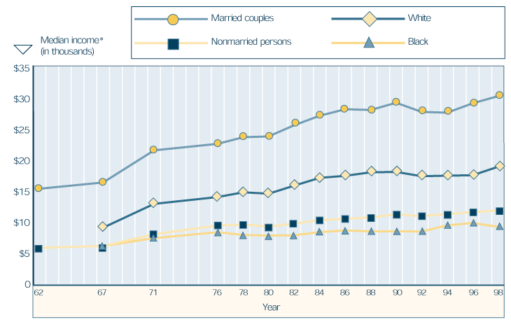 Line chart representing data from previous table.