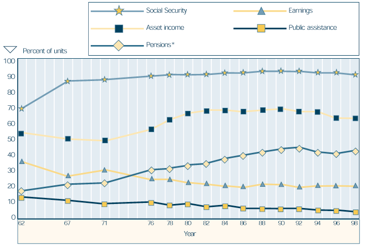 Line chart representing data from previous table.