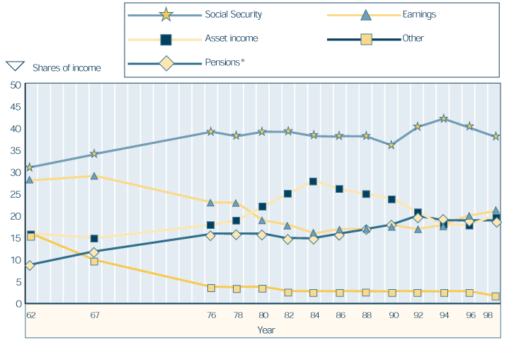 Line chart representing data from previous table.