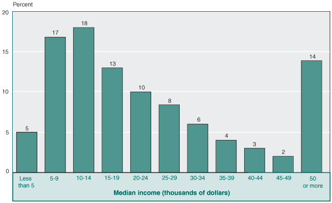 Bar chart with tabular version below.