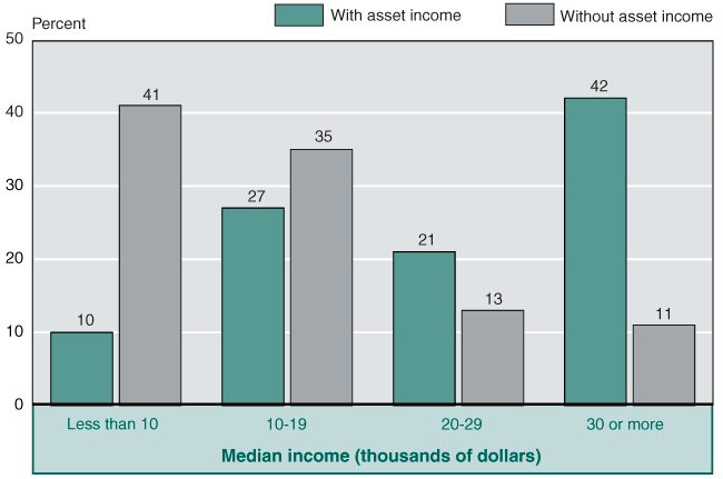 Bar chart with tabular version below.