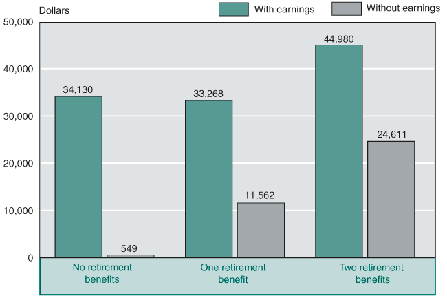 Bar chart with tabular version below.