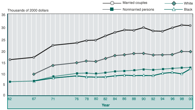 Line chart. Change in median income, by marital status and race, selected years. This line chart shows the change in median income in year 2000 dollars for married couples, nonmarried persons, white individuals, and black individuals from 1962 to 2000. Income for married couples remained fairly level from 1962 to 1967 ($16,339- 17,390). It then sharply increased to 22,781 and continued to steadily rise with some slight ups downs until it leveled off at 31,188 in 2000. Income for nonmarried persons begins at 6,422, rises very slowly until ending at 12,715. For white individuals, the 1967 amount of 9,806, rises to 13,802 in 1971. It keeps rising steadily without much fluctuation to 19,790 in 2000. The amount for black individuals begins at 6,929, rises slowly, and ends with a sharp increase to 12,333 in 2000.