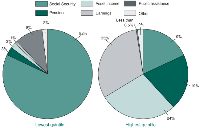 Two pie charts with tabular version below.