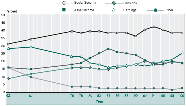 Line chart. Change in shares of aggregate income, by source, selected years. This line chart shows the change in shares of income from Social Security, asset income, pensions, earnings, and other income from 1962 to 2000. In 1962, the percentage for Social Security (31) rises to a high of 42 in 1994. It then declines to 38 in 1998 and continues at this rate to 2000. Asset income at 16 percent in 1962, rises to 28 in 1984, and a falls to 18 in 2000. Pensions begin at 9 percent, rise to a high of 20 in 1992, and remain at about the level ending at 18 in 2000.  In 1962, earnings are at 28, decline to a low of 16 in 1984, and then rise to 23 in 2000. Other income starts at 16, declines to 10 in 1967, drops further in 1976 to 4, then drops slightly to 3 in 1982 where it remains at about that level until slightly declining to 2 before rising back to 3 where it remains.