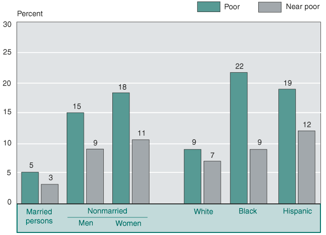 Bar chart with tabular version below.