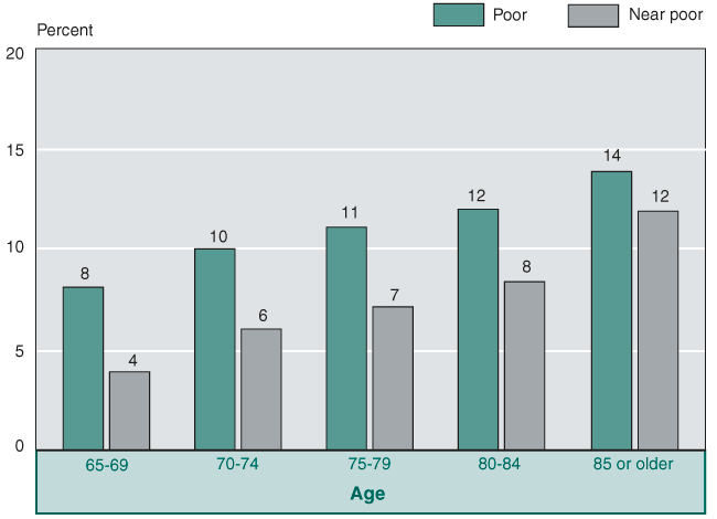 Bar chart with tabular version below.