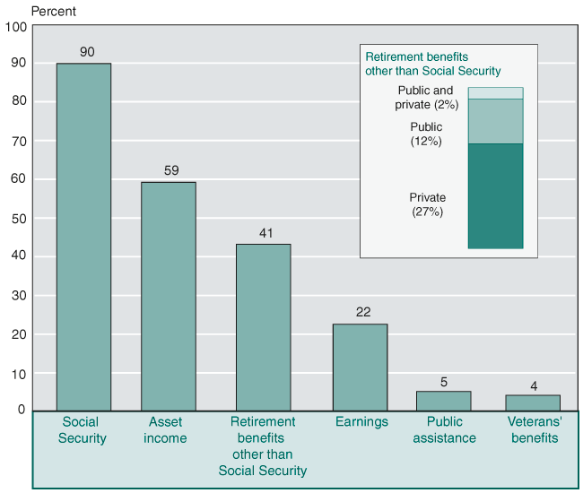 Bar chart with tabular version below.