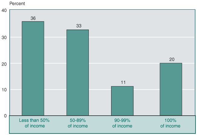 Bar chart showing Social Security provides less than 50% of income for 36% of beneficiaries; 50-89% for 33%; 90-99% for 11%; and 100% of income for 20% of beneficiaries.