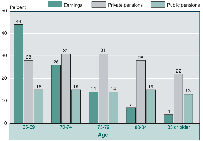 Bar chart with tabular version below.