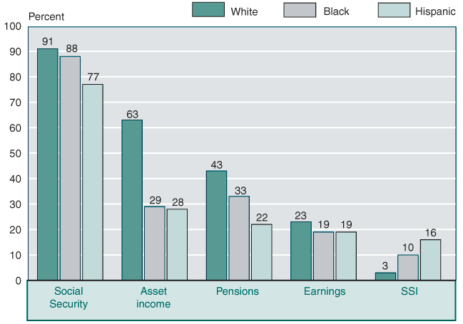 Bar chart with tabular version below.