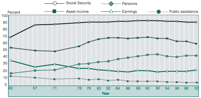 Line chart. Change in percentage receiving income from major sources, selected years. This line chart shows the change in receipt of Social Security, asset income, pensions, earnings, and public assistance from 1962 to 2000. In 1962, 69% received Social Security. This percentage then sharply increased to a high of 92 in 1988, after which there was little movement before it slightly declined to 90 in 2000. Fifty-four percent had asset income in 1962. This percentage declined slightly to 49 in 1971, rose to a high of 69 in 1990, then steadily declined to 59 in 2000. The percentage receiving pensions steady rose from 18 in 1962 to a high of 45 in 1992, and declined slightly to 41 in 2000. The percentage with earnings starts at 36, drops to sharply to 27 in 1967, rises to 31 in 1971, drops to 22 in 1982, and remains at about that level to 2000. Fourteen percent received public assistance in 1962. That percentage drops to 10 in 1980, and declined to 5 in 2000.