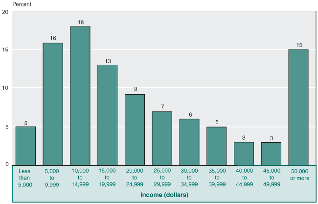 Bar chart with tabular version below.