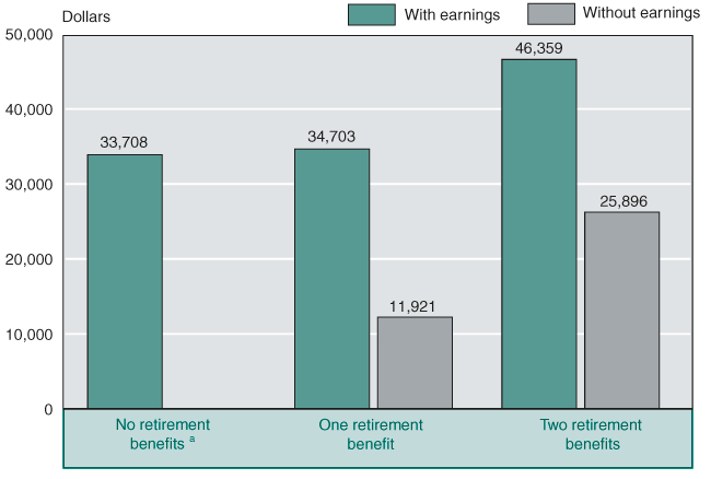 Bar chart with tabular version below.