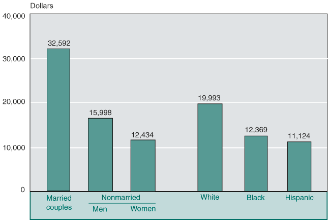Bar chart showing median income is 32,592 dollars for married couples; 15,998 dollars for nonmarried men; 12,434 dollars for nonmarried women; and 19,993 dollars for whites, 12,369 dollars for blacks, and 11,124 dollars for Hispanics.