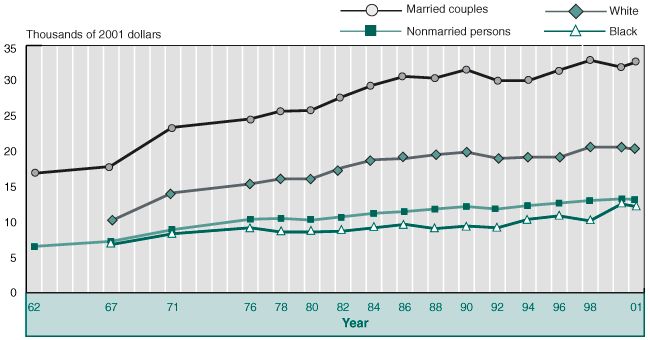 Line chart showing the change in median income in year 2001 dollars for married couples, nonmarried persons, whites, and blacks from 1962 to 2001. Income for married couples remained fairly level from 1962 to 1967 (16,860 dollars to 17,885 dollars). It then sharply increased to 23,430 dollars in 1971 and continued to steadily rise with some slight ups and downs until it leveled off at 32,592 dollars in 2001. Income for nonmarried persons begins at 6,627 dollars in 1962 and rises very slowly over the entire time period, ending at 12,995 dollars in 2001. For white persons, the 1967 amount of 10,085 dollars, rises to 14,194 dollars in 1971. It keeps rising steadily without much fluctuation to 19,993 dollars in 2001. The amount for black persons begins at 7,126 dollars in 1967 and rises slowly through 1999.  In 2000, it increases sharply and then levels off at 12,369 dollars in 2001.
