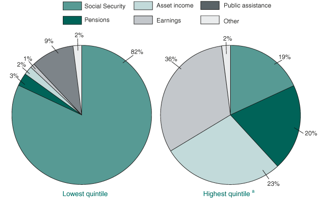 Two pie charts with tabular version below.