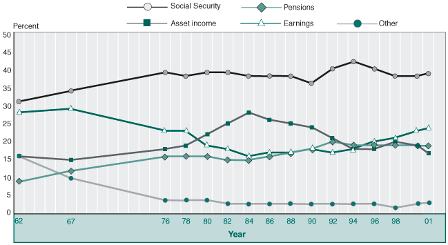 Line chart showing the change in shares of aggregate income from Social Security, asset income, pensions, earnings, and other income from 1962 to 2001. In 1962, the share of aggregate income from Social Security was 31%.  That percentage rose to a high of 42 in 1994, but then declined to 38 in 1998.  The aggregate percentage from Social Security in 2001 is 39. The aggregate share from asset income was 16 in 1962, rose to a high of 28 in 1984, but then fell to 16 in 2001. The share of aggregate income from pensions was 9 in 1962. The share of pension income rose to a high of 20 in 1992, and has fallen slightly since then, with 18 percent of aggregate income coming from pensions in 2001. In 1962, earnings composed 29 percent of aggregate income, and then declined to a low of 16 in 1984.  The share from earnings then steadily rose to 24 percent of aggregate income in 2001. The share of aggregate income from other sources was 16 in 1962, then fell sharply over the next 14 years.  The aggregate share of other income sources has been around 3 since the early 1980s.