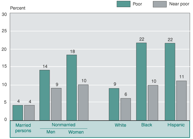 Bar chart with tabular version below.