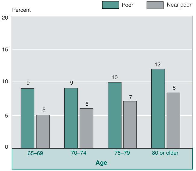 Bar chart with tabular version below.