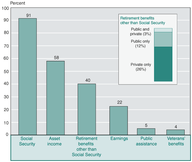 Bar chart with tabular version below.