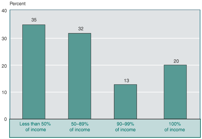 Bar chart showing Social Security provides less than 50% of income for 35% of beneficiaries; 50 to 89% for 32%; 90 to 99% for 13%; and 100% of income for 20% of beneficiaries.