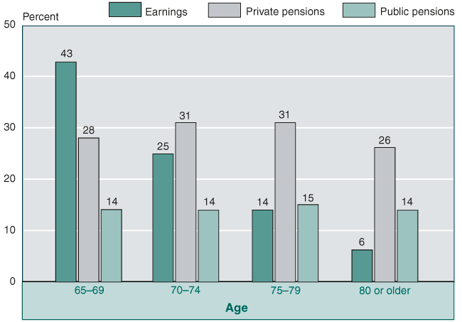 Bar chart with tabular version below.