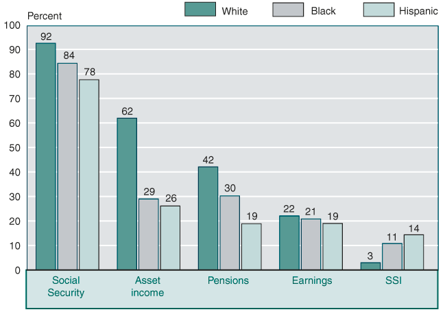 Bar chart with tabular version below.