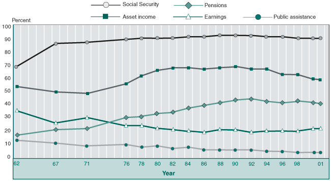 Line chart showing the change in receipt of Social Security, asset income, pensions, earnings, and public assistance from 1962 to 2001. In 1962, 69% of the aged received Social Security. This percentage increased sharply over the next five years, reaching 86% in 1967.  It then continued to increase slightly over the next ten years.  The percentage receiving Social Security varied little between 1978 and 2001, ranging from 90 to 92. Fifty-four percent had asset income in 1962.  That percentage declined to a low of 49 in 1971, rose to a high of 69 in 1990, and then steadily declined to 58 in 2001. The percentage receiving pensions rose steadily from 18 in 1962 to a high of 45 in 1992, and declined slightly to 40 in 2001. The percentage with earnings starts at 36 in 1962, drops sharply to 27 in 1967, rises to 31 in 1971, and then drops to 22 in 1982.  Between 1982 and 2001, the percentage receiving earnings has ranged between 20 and 22. Fourteen percent received public assistance in 1962.  That percentage  drops fairly steadily to 10 in 1980, and continues to further decline to 5 in 2001.