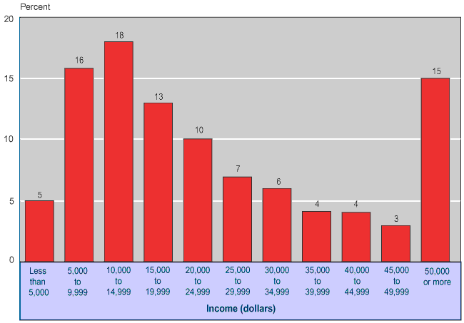 Bar chart with tabular version below.