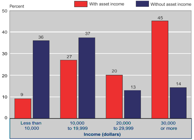 Bar chart with tabular version below.