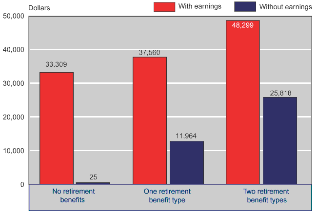 Bar chart with tabular version below.