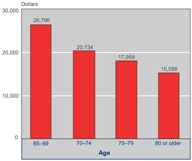 Bar chart showing median income by age: age 65 to 69, $26,796; age 70 to 74, $20,734; age 75 to 79, $17,959; and age 80 or older, $15,098.
