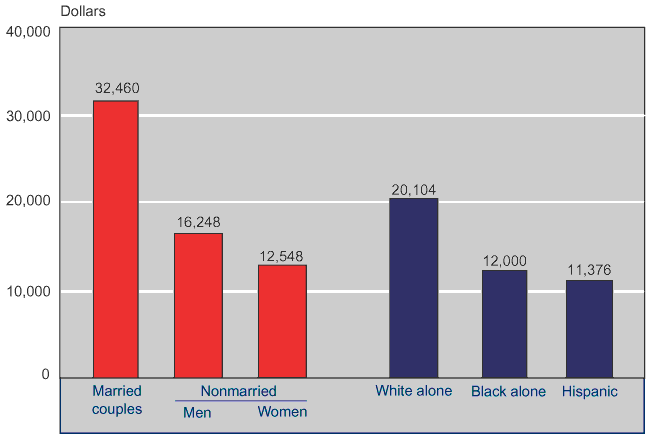 Bar chart with tabular version below.