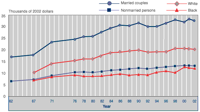 Line chart with tabular version below.