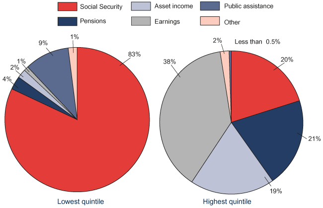 Two pie charts with tabular version below.