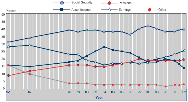 Line chart with tabular version below.