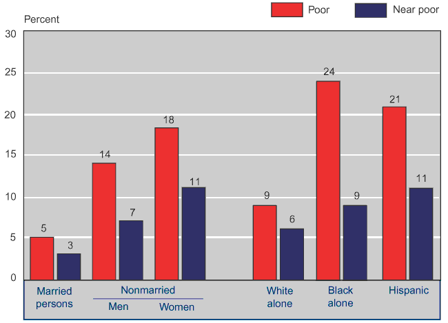 Bar chart with tabular version below.