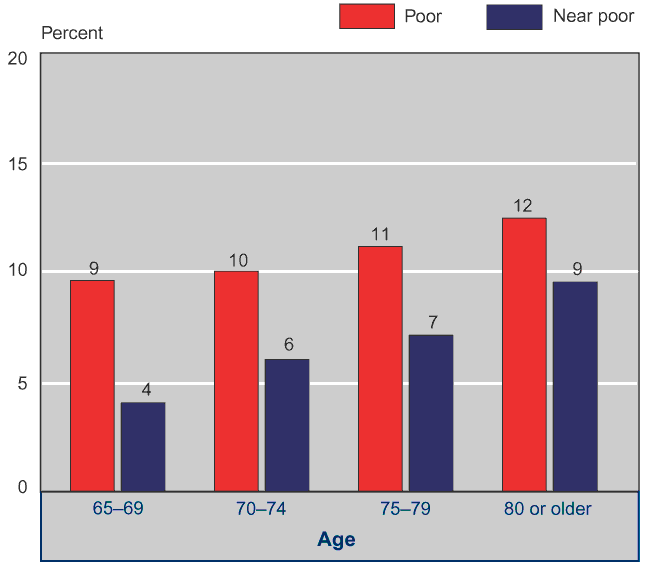 Bar chart with tabular version below.