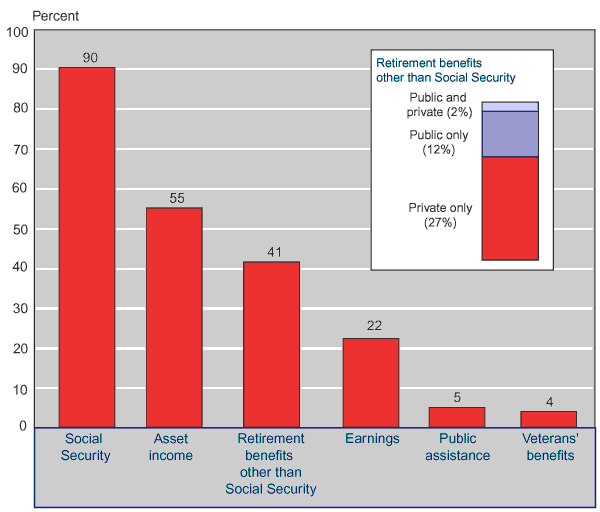 Bar chart with tabular version below.