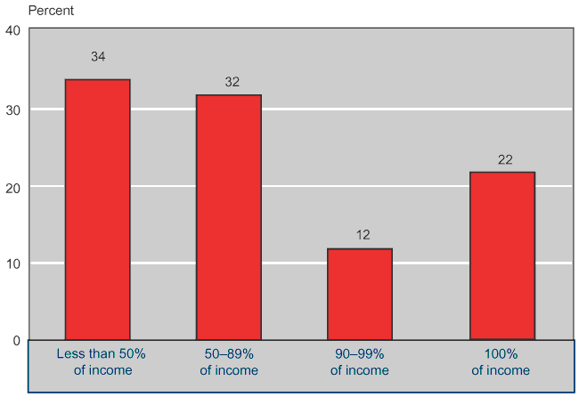 Bar chart showing Social Security provides less than 50% of income for 34% of beneficiaries; 50-89% for 32%; 90-99% for 12%; and 100% of income for 22% of beneficiaries.