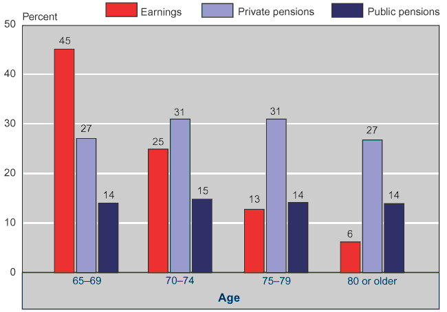 Bar chart with tabular version below.