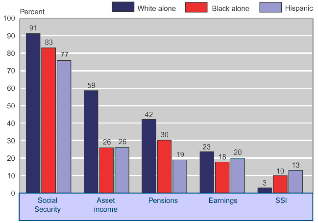 Bar chart with tabular version below.