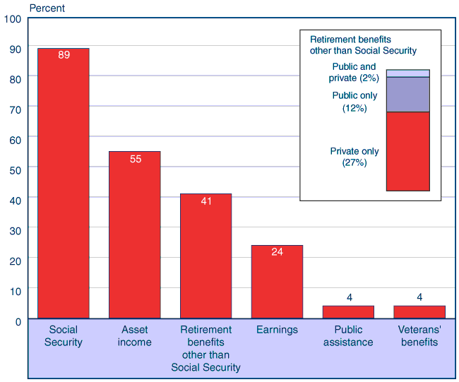 Bar chart with tabular version below.